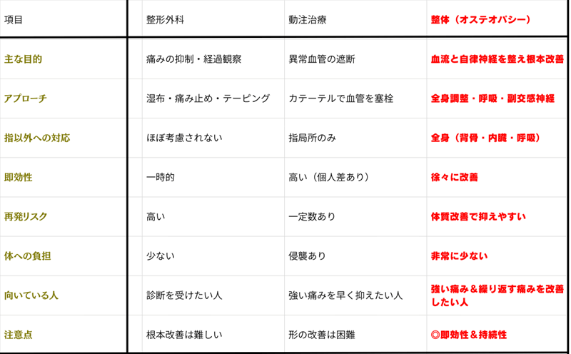 治療法の比較表