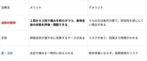 他の治療法との比較