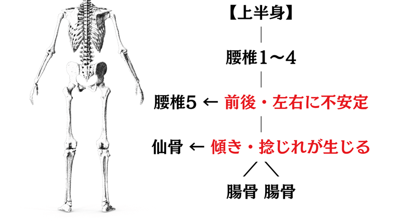 腰椎×仙骨の位置関係が崩れた状態